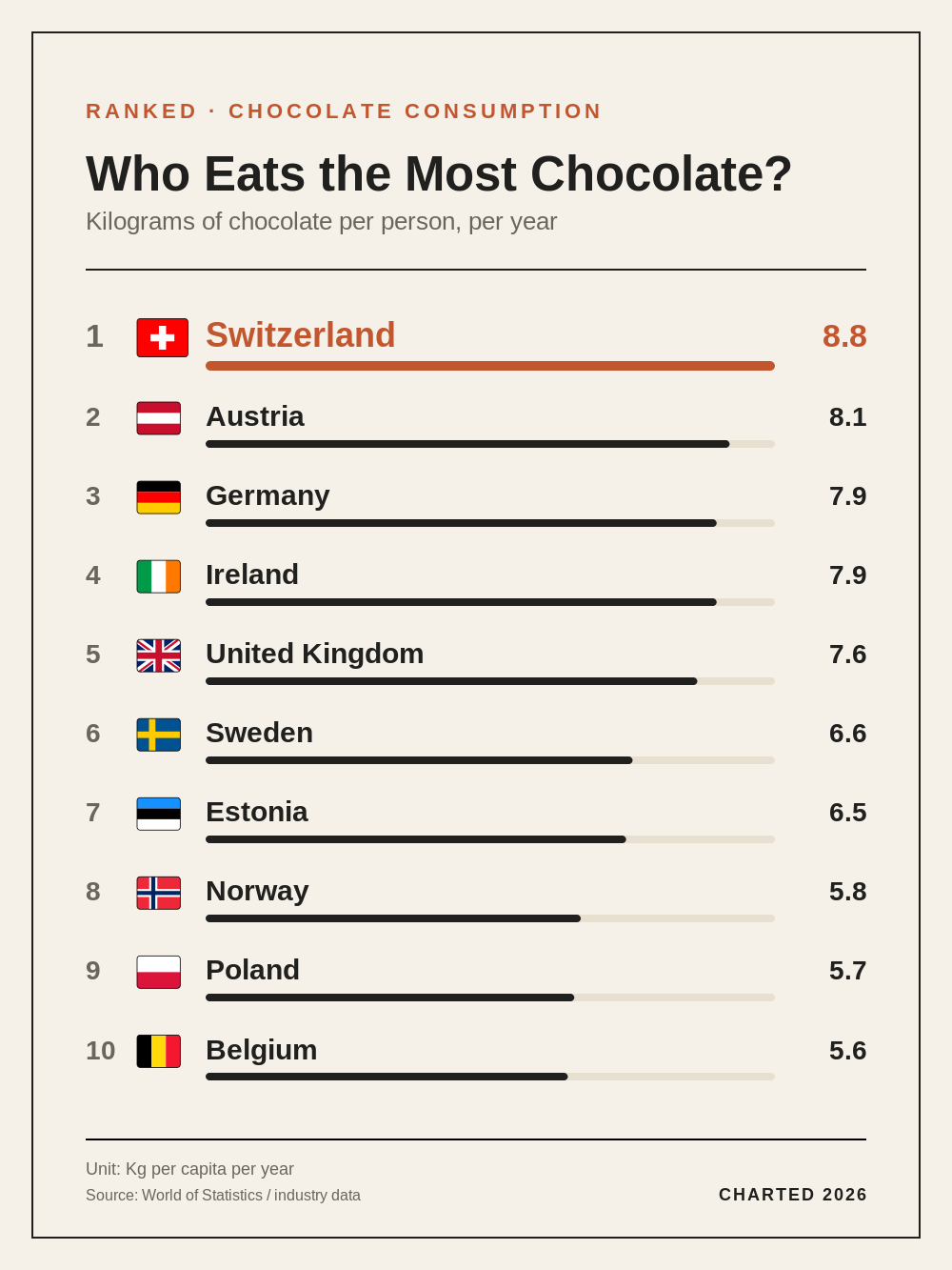 Who Eats the Most Chocolate?
