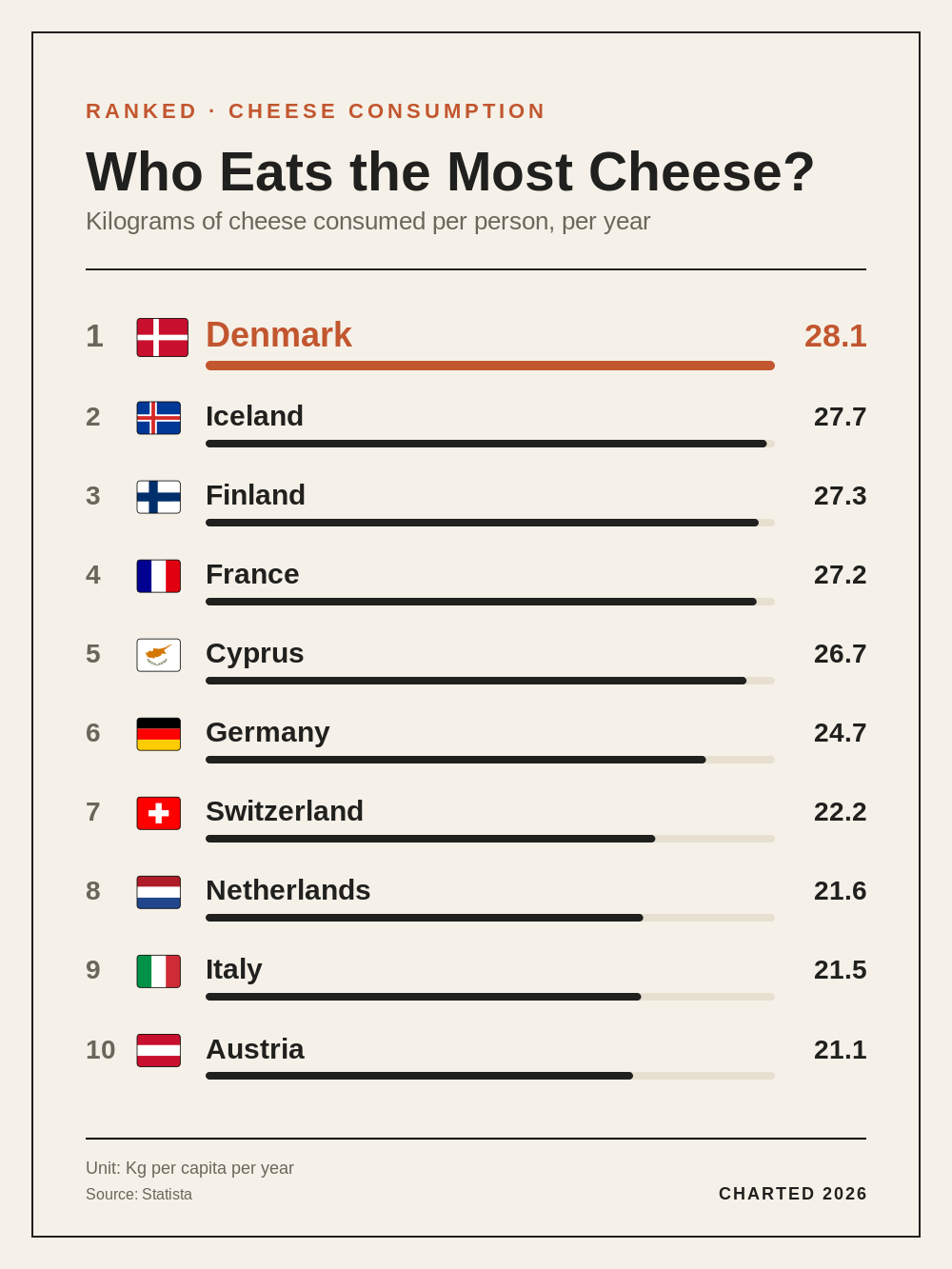 Who Eats the Most Cheese?