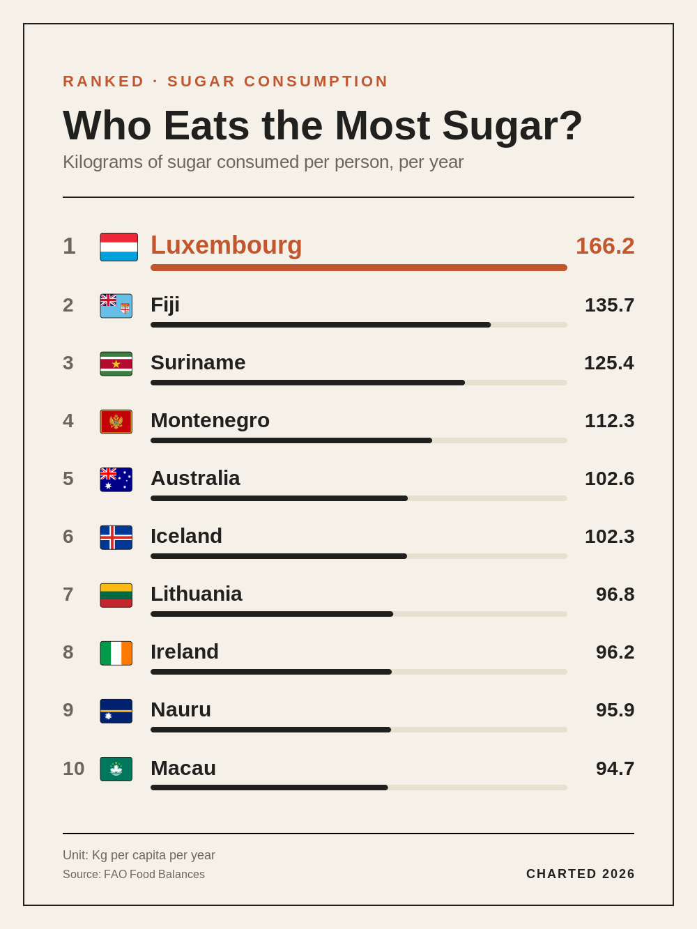 Who Eats the Most Sugar?