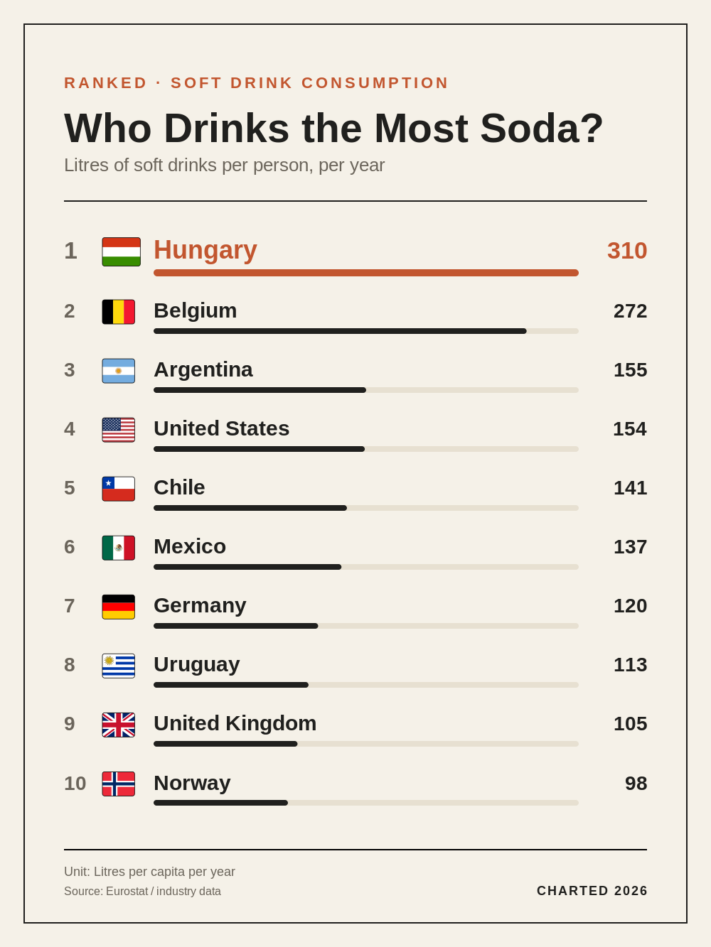 Who Drinks the Most Soda?