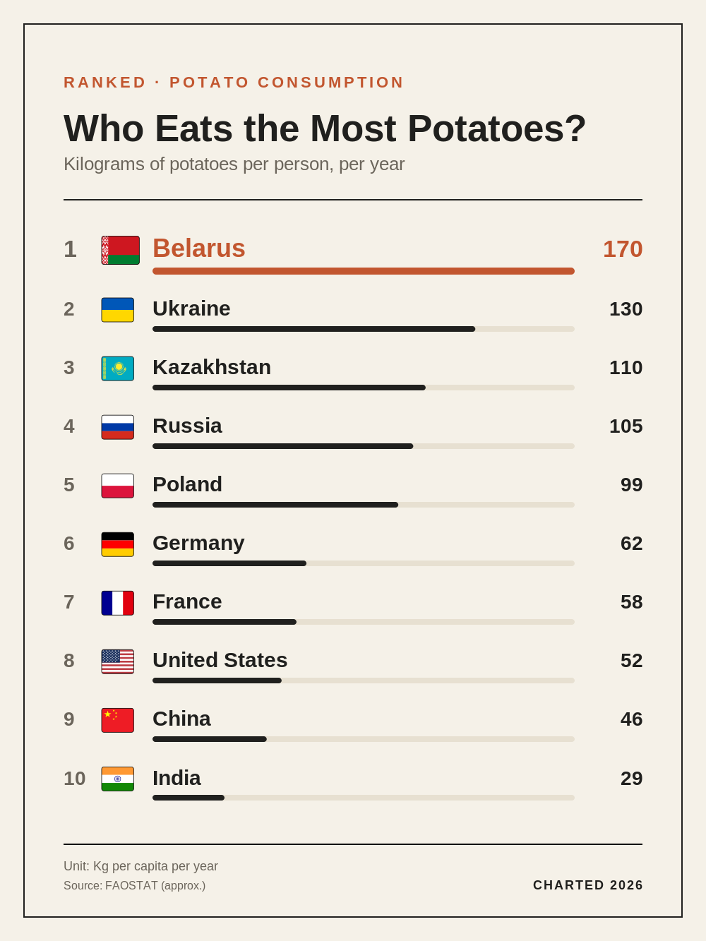 Who Eats the Most Potatoes?